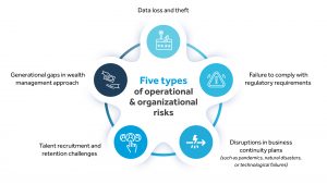 Risk management for family offices