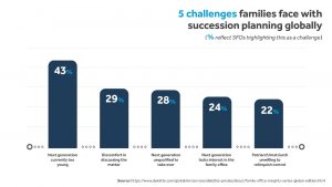 Family office challenges