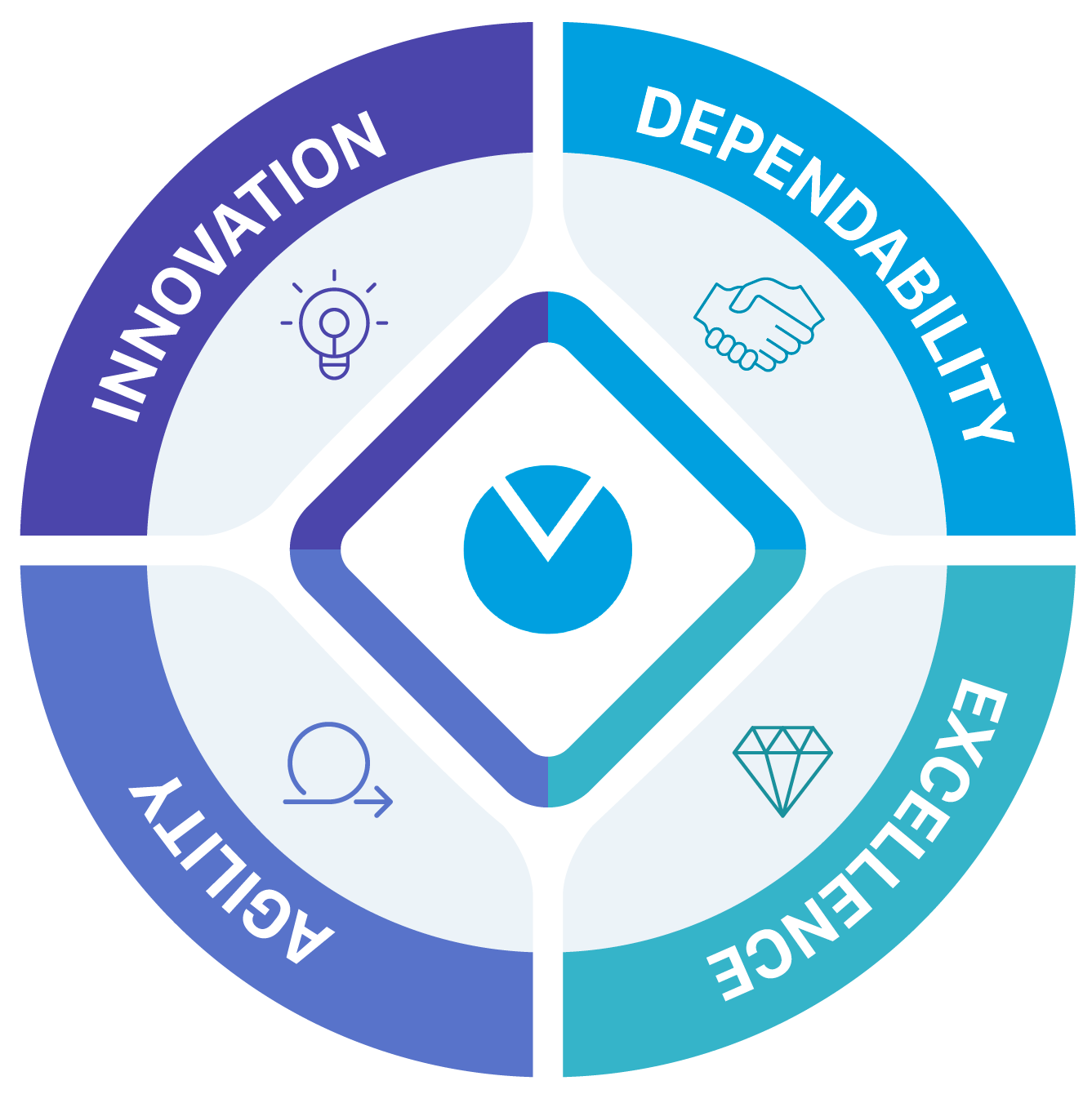 A circular diagram with four key company values Innovation, Dependability, Excellence, and Agility. Each value is highlighted with an icon, symbolizing a key aspect of the company's ethos at UNIDEL and Asset Vantage.