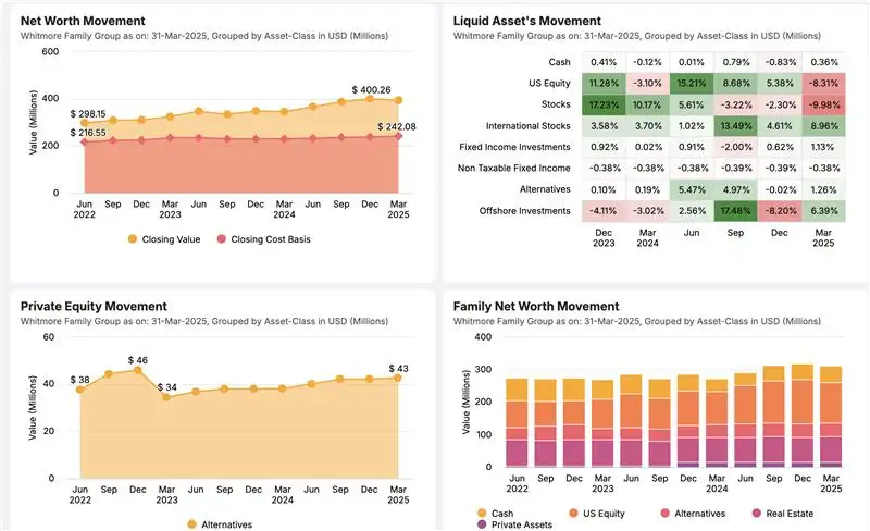 Performance analytics dashboard with asset class heat maps, bar charts, and line charts for family office investments