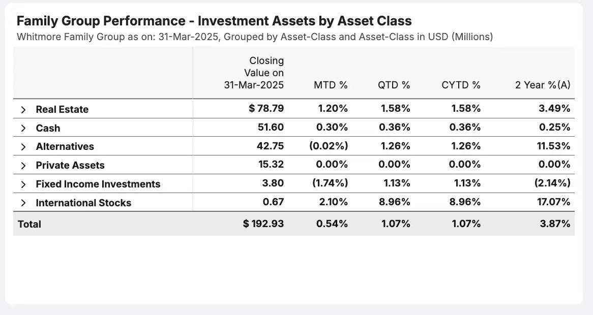 Investment asset performance table grouped by asset class enabling configurable views of cumulative income and expense