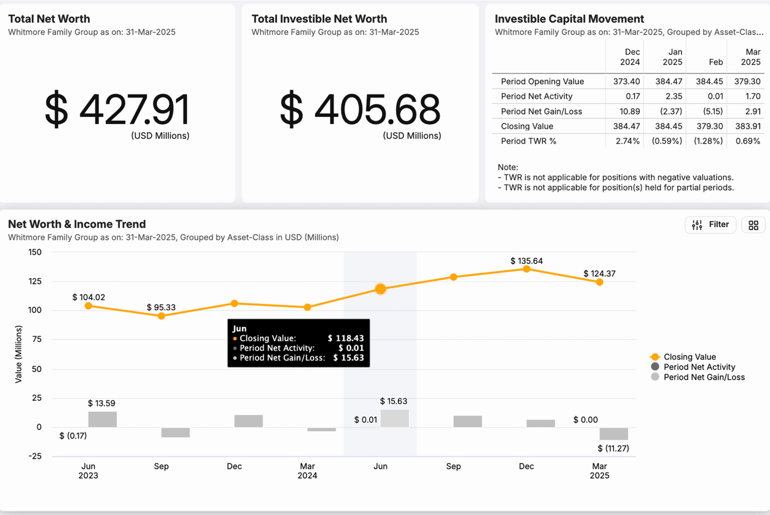 Whitmore Family Group’s financial overview: $427.91M total net worth, $405.68M investible net worth, and graphical trends for net worth and capital movement, optimized for UHNW families using AV software