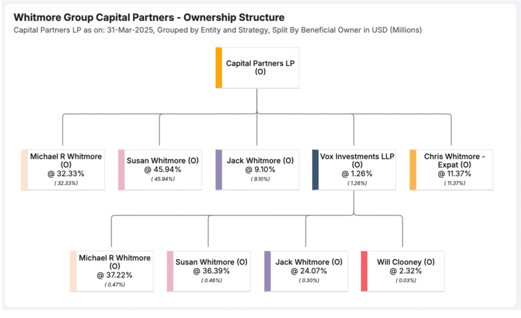 Ownership structure chart of Whitmore Group Capital Partners showing family office investment allocations across entities, powered by Asset Vantage partnership accounting and reporting tools.