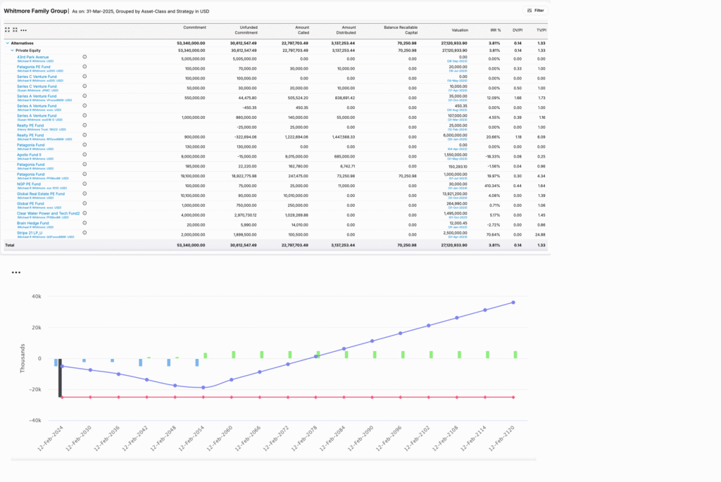 Asset Vantage dashboard displaying clarity in alternative investment reporting, showing family office commitments, valuations, IRR, TVPI, and trend graph for tracking private equity performance.