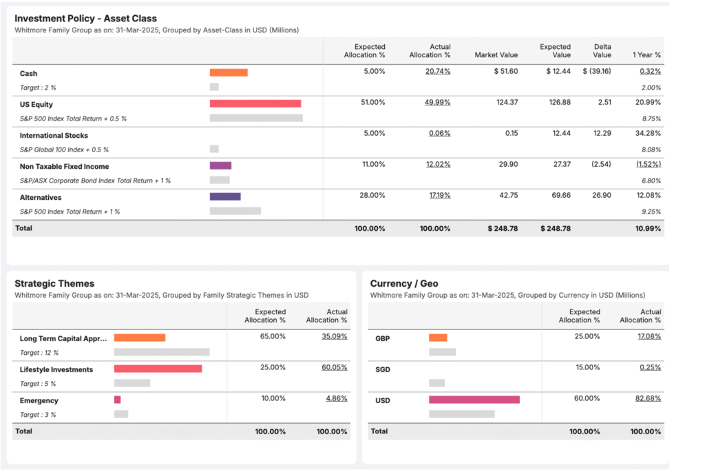 Comprehensive investment policy report in Asset Vantage showing asset classes, strategic themes, and multi-currency breakdown, enabling families to monitor global portfolios and currency exposure.