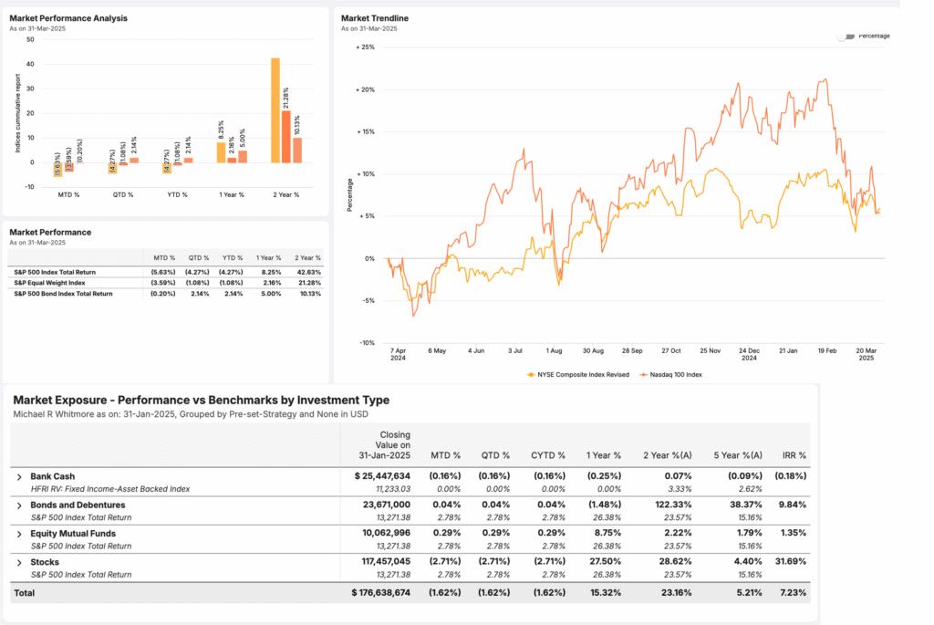Investment dashboard to compare performance with benchmarks: "Market Performance Analysis," "Market Trendline," and "Market Exposure.Investment dashboard comparing performance with benchmarks, featuring Market Performance Analysis, Market Trendline, and Market Exposure charts