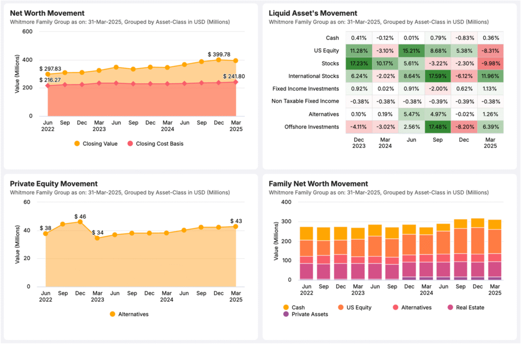 Financial dashboard for Whitmore Family Group on 31-Mar-2025 showing performance reporting with Net Worth, liquid assets, private equity, and family wealth movement for consolidated analysis.