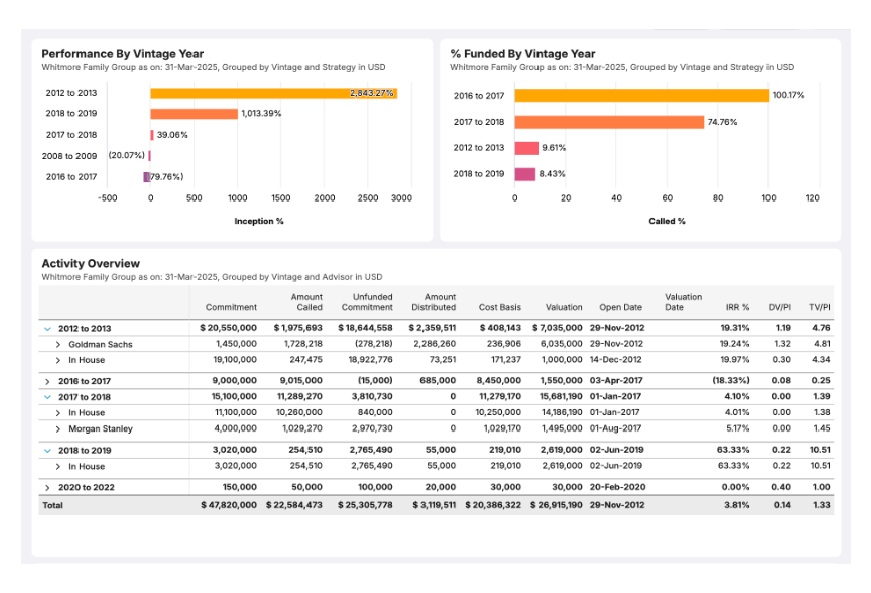 Private equity and alternatives solution for monitoring commitments, drawdowns, distributions, cost basis, IRR, multiples, and vintage analysis with tagging for real estate and venture portfolios.