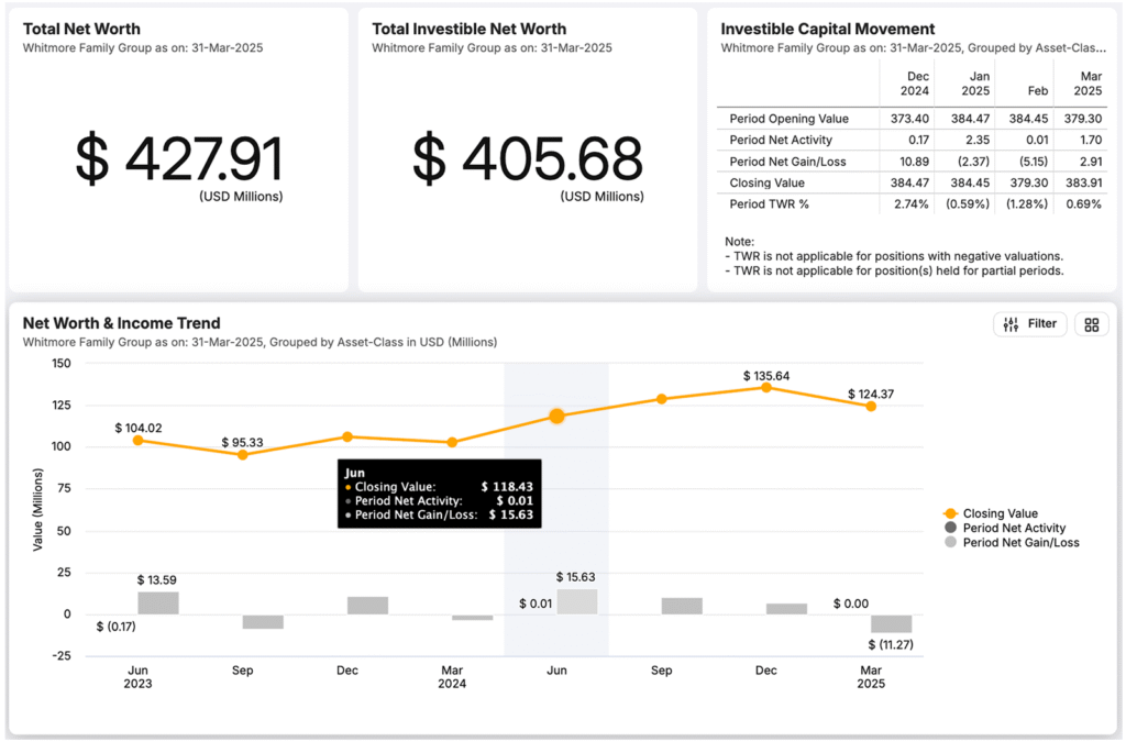 Portfolio performance analytics showing total net worth, investible net worth, and capital movement trends, providing insights for informed investment decisions across all asset classes.