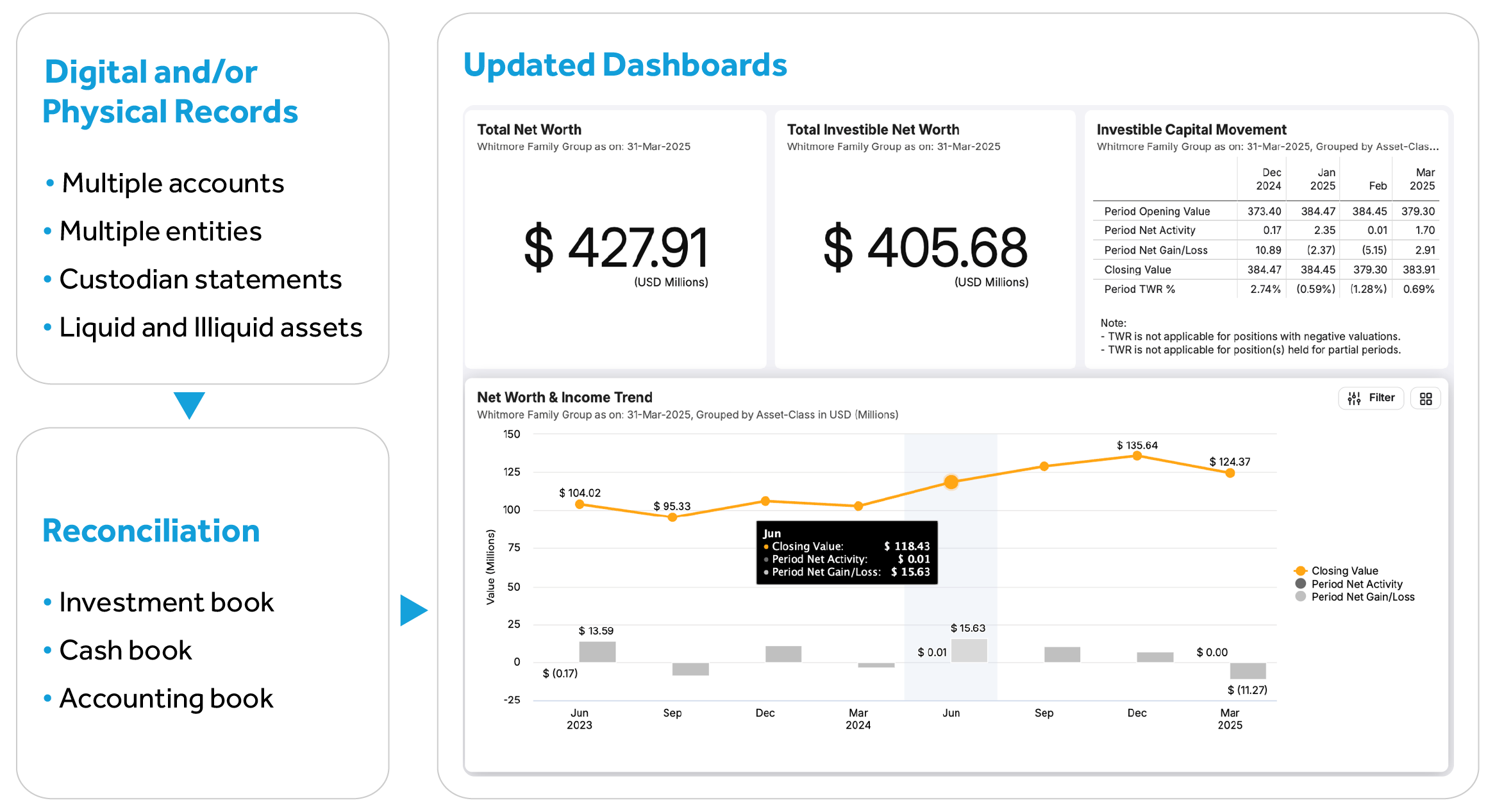 AV Prime dashboard showing net worth, capital movement, and income trend for family office managed accounting and reporting
